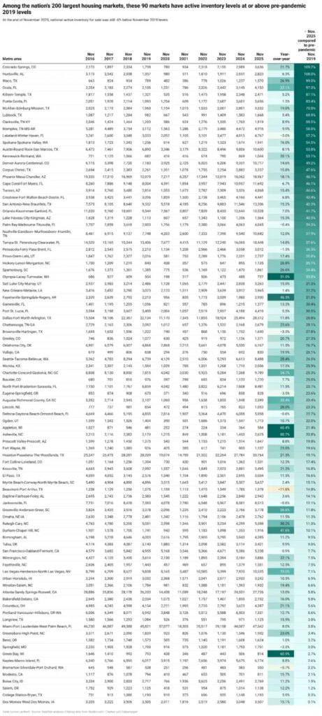 90 housing markets cross critical inventory threshold—tilting power toward buyers