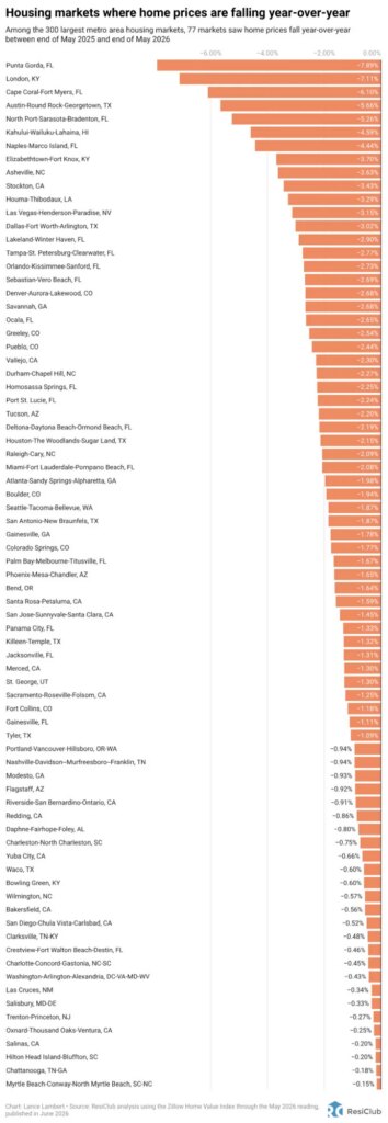 See the 77 major housing markets with falling home prices